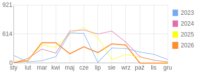 Wykres roczny blog rowerowy turdus23.bikestats.pl